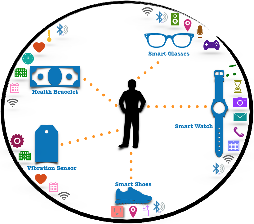 Towards entry "Seminar or Thesis: Wearable IoT Solutions"