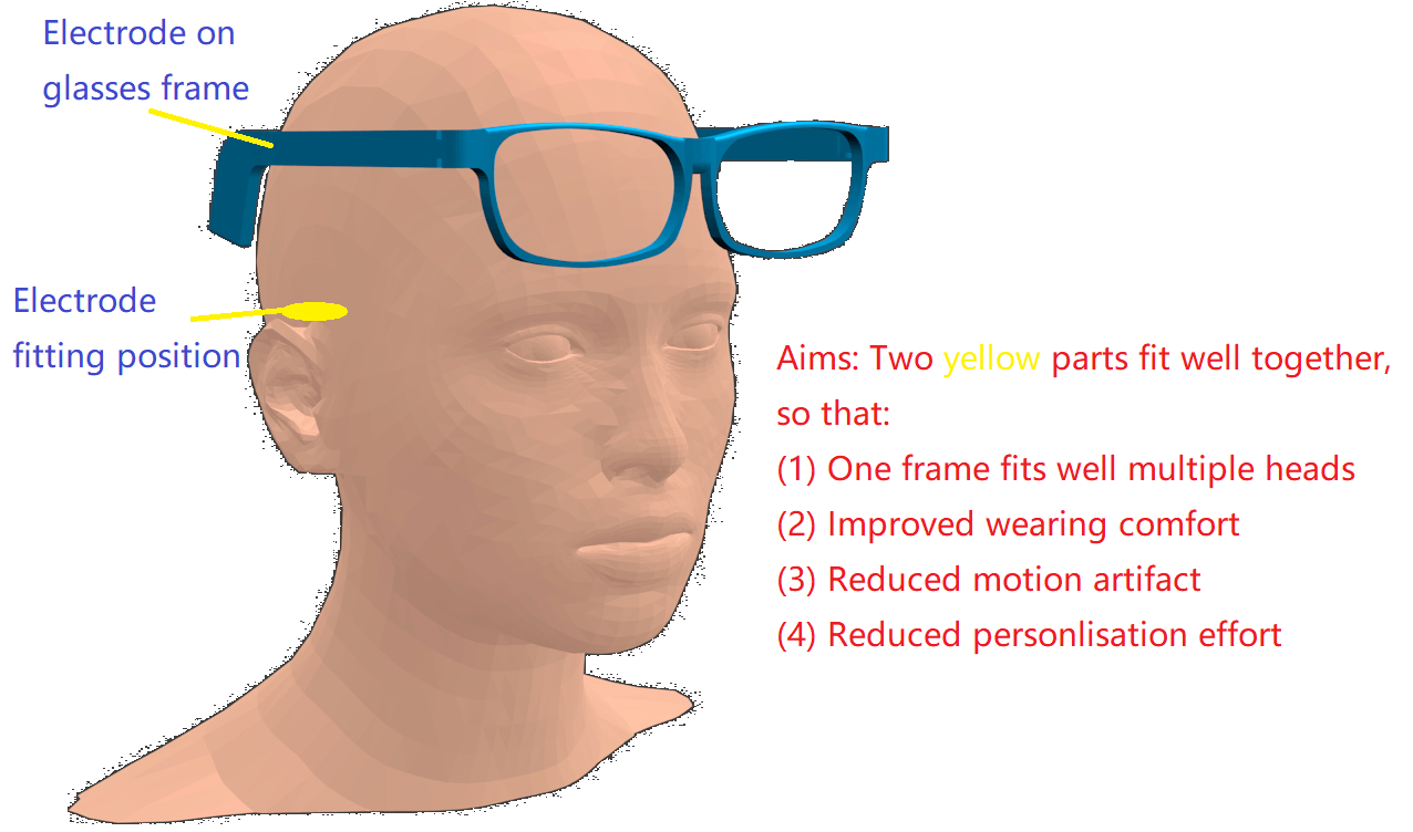 Towards entry "Seminar: Electrode optimization for smart eyeglasses"
