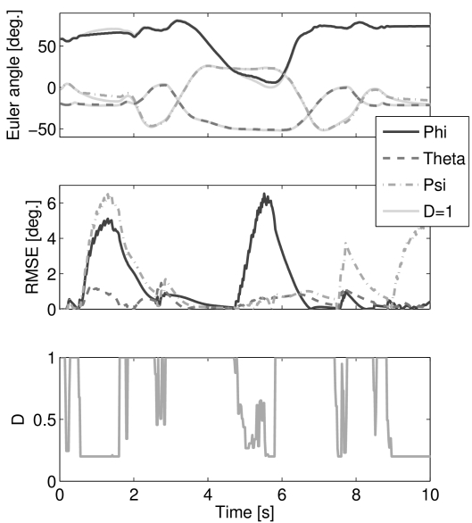 Towards entry "Motion-adaptive Kalman filter duty-cycling"